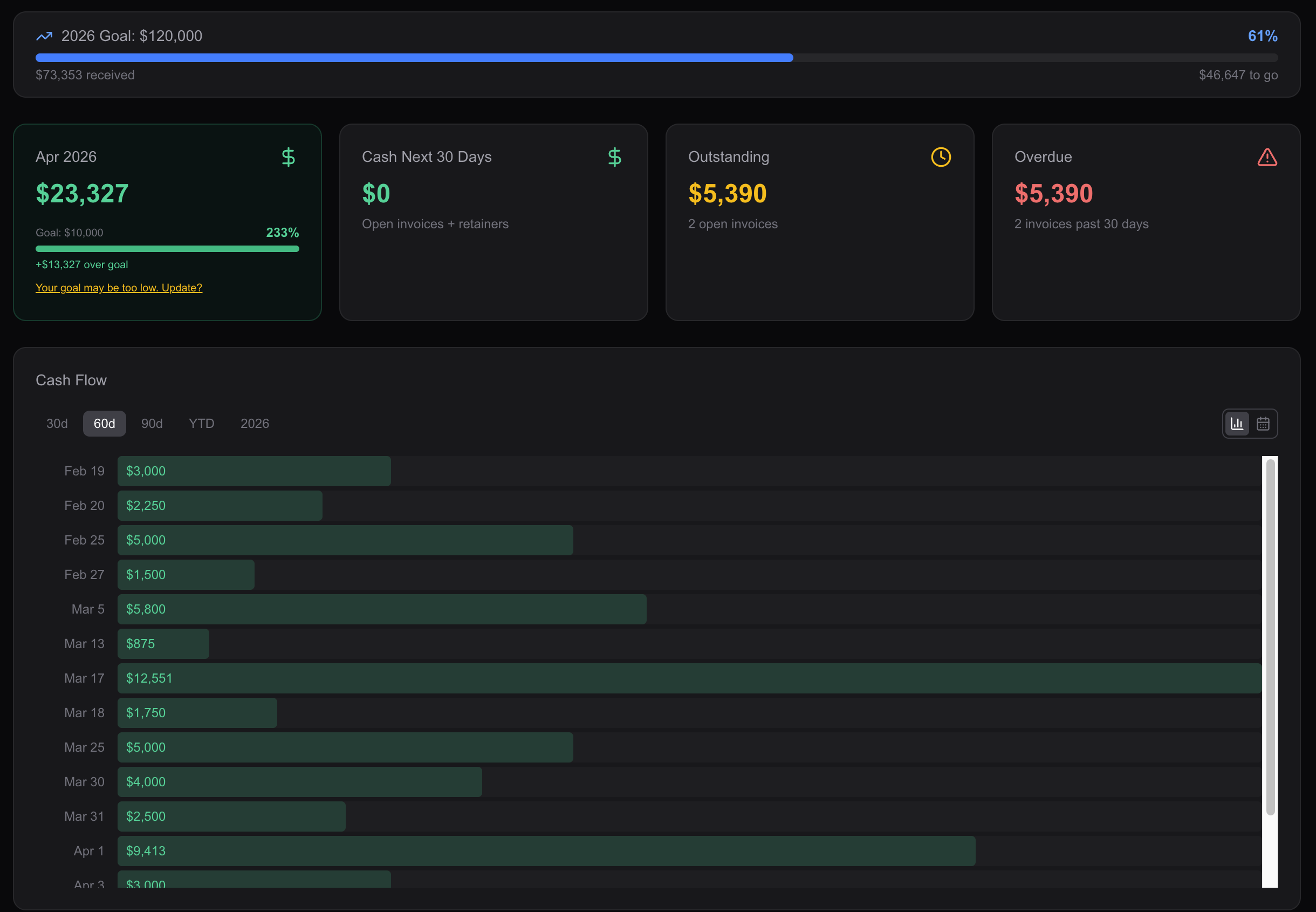 DubDash dashboard showing monthly revenue, cash flow, outstanding invoices, and goal tracking