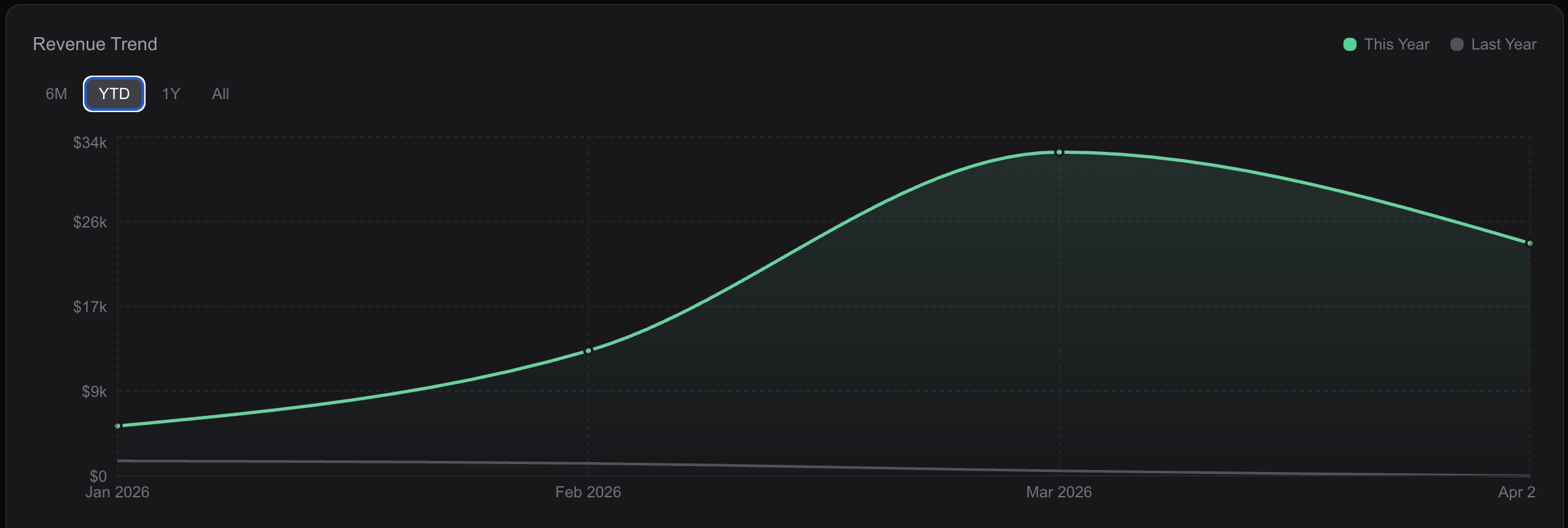 DubDash revenue trend chart showing year-to-date growth
